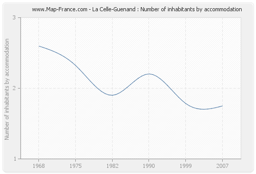 La Celle-Guenand : Number of inhabitants by accommodation